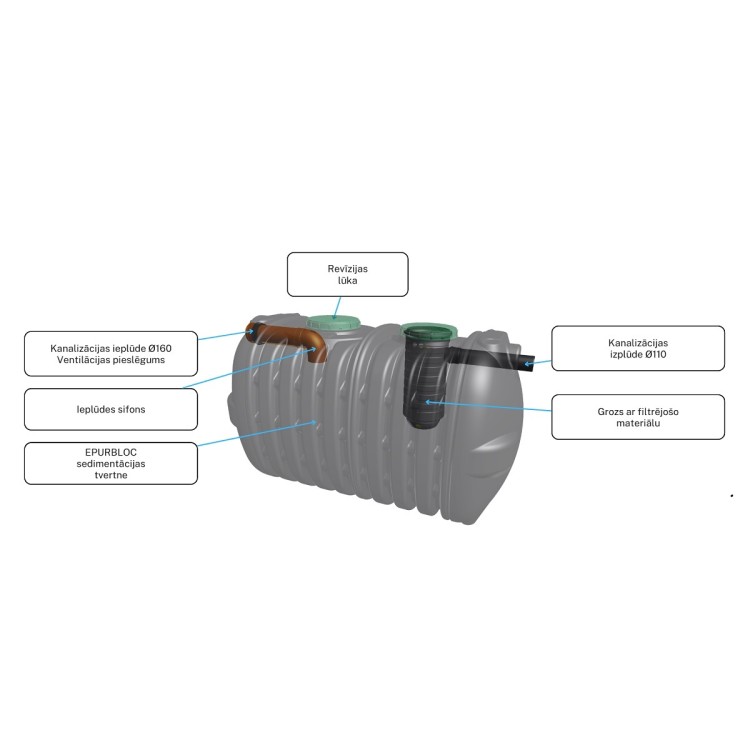 Sotralentz Nosētvertnes ar iebūvētu noņemamu filtru EPURBLOC 4000