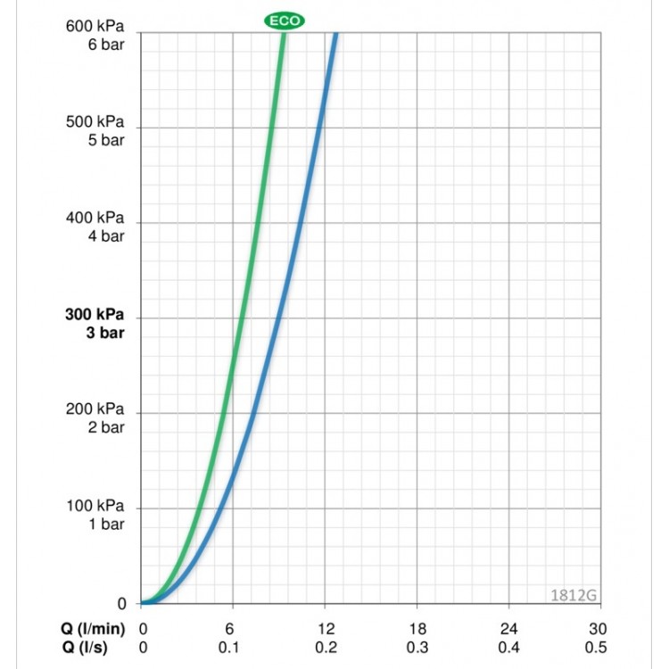 Izlietnes maisītājs ar bidetta rokas dušu ORAS VEGA 1812G