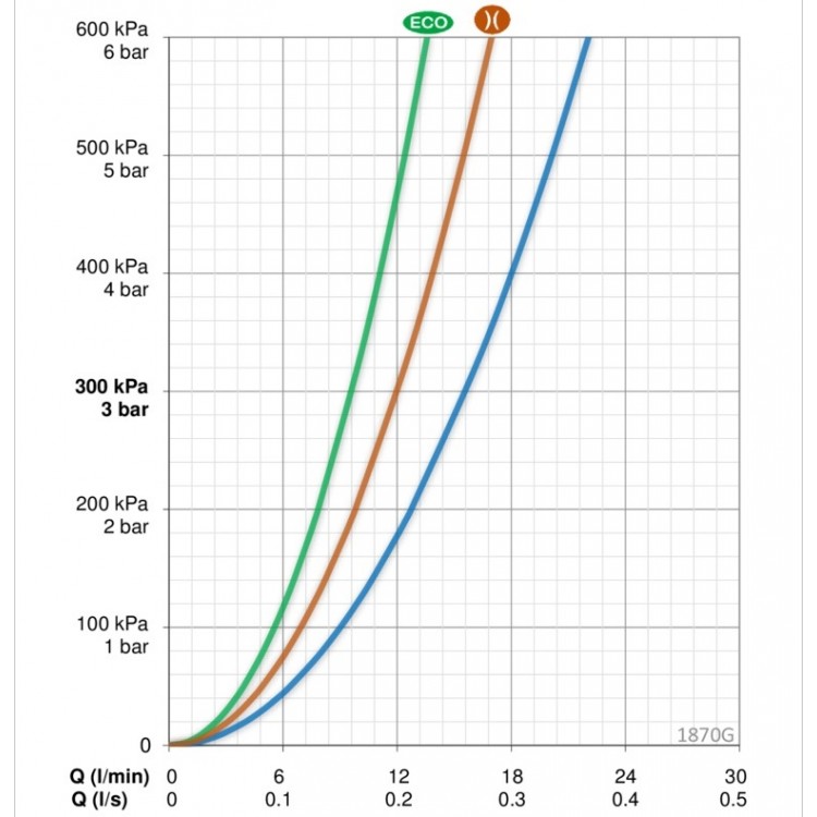 Dušas maisītājs ORAS VEGA 3/4, 1870G