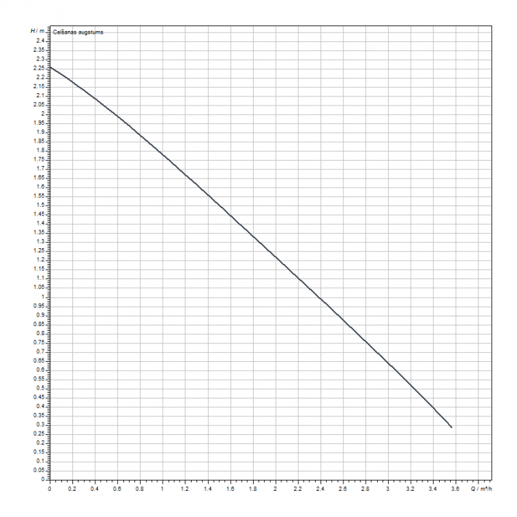 Cirkulācijas sūknis WILO Star-Z 25/2 11/2 180, 4029062