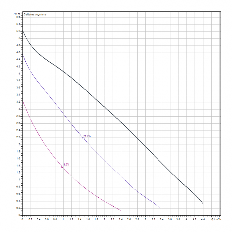Cirkulācijas sūknis WILO Star-Z 20/5-3 11/4 150, 4081198