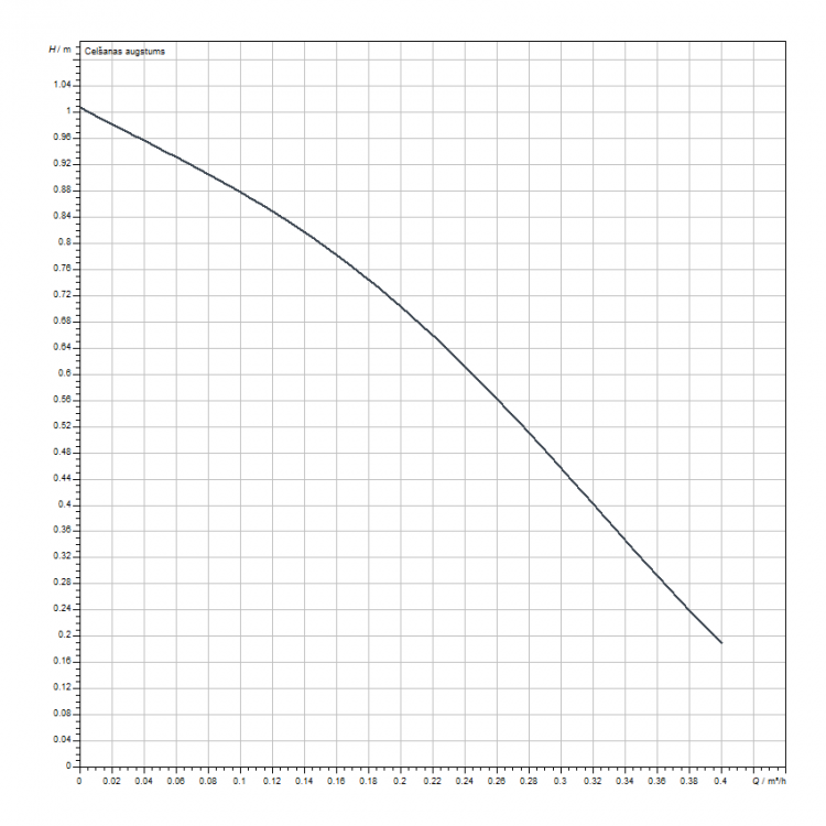 Cirkulācijas sūknis WILO Star-Z NOVA T 138, 4222650
