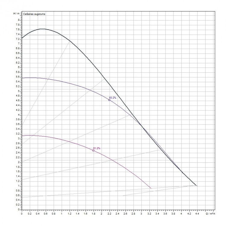 Cirkulācijas sūknis WILO Yonos Pico 30/1-8 180, 4248091